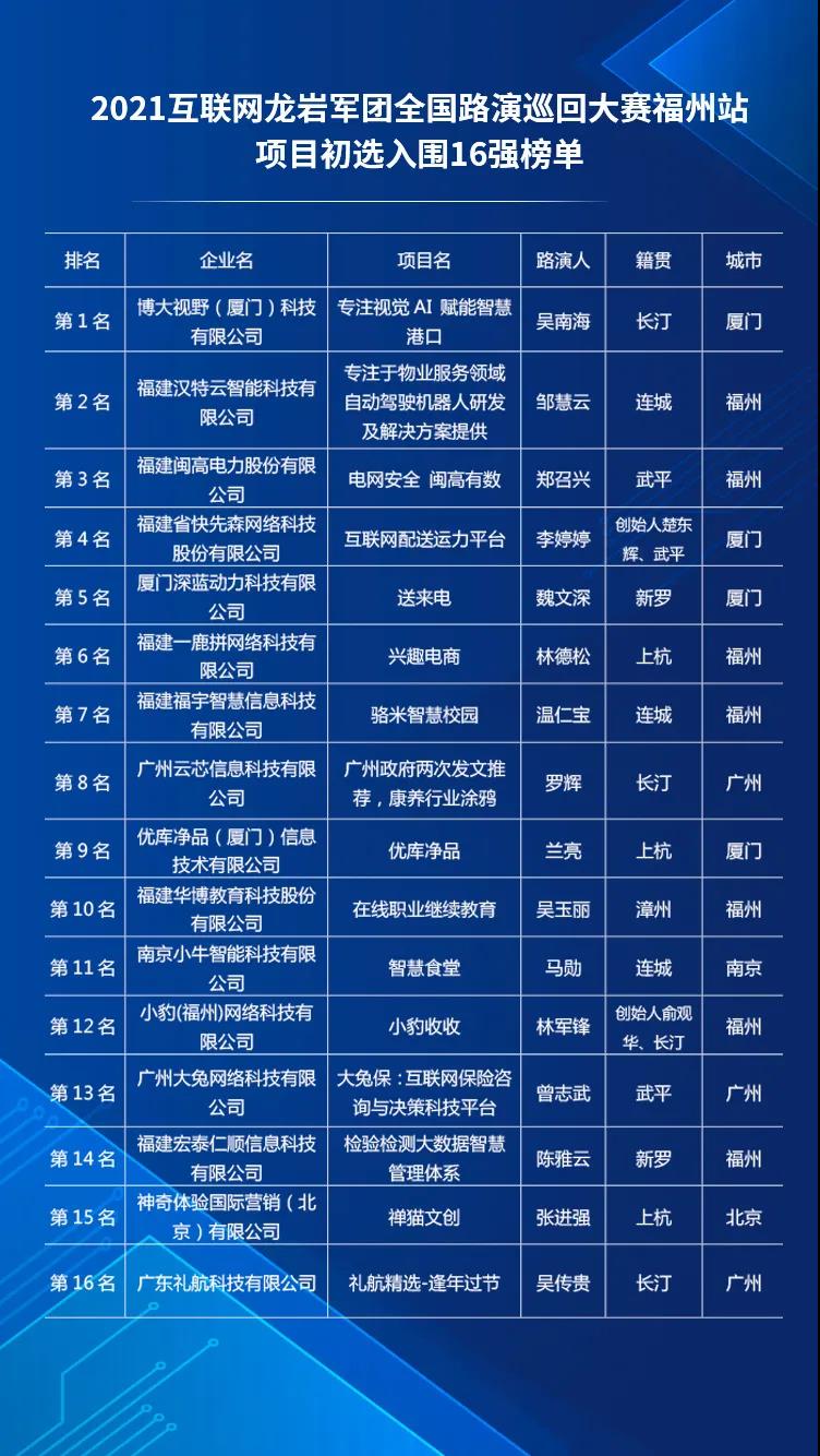 博大视野入围龙岩物联网军团初选.jpg 博大视野入围龙岩物联网军团初选.jpg