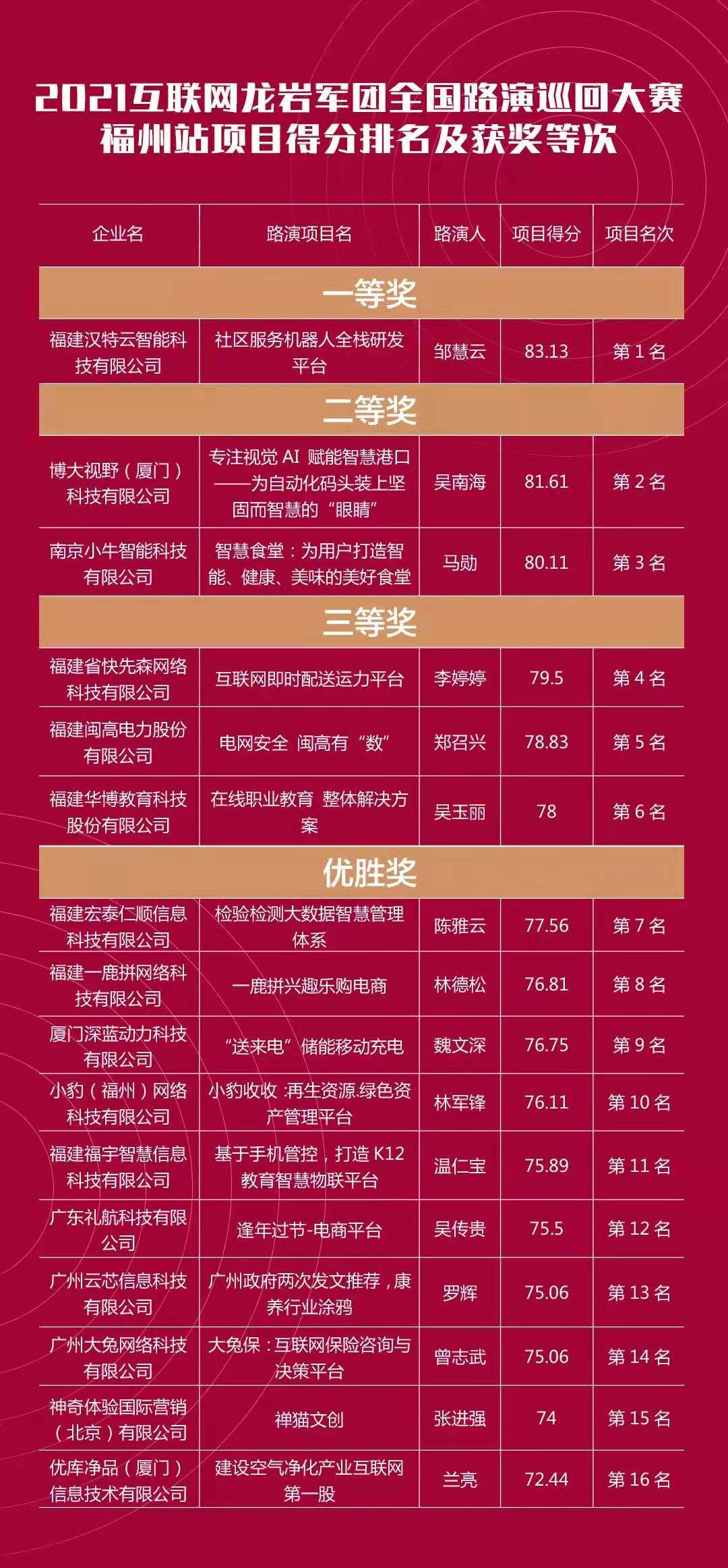 福州榜单.jpg 福州榜单.jpg